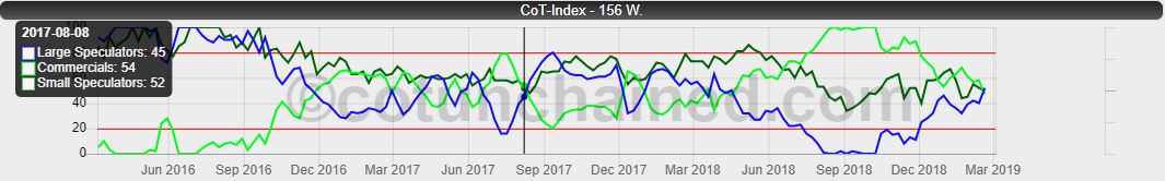 Example image of a Commitments of Traders CoT-Index Chart for gold on CME