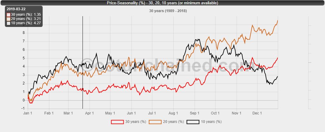Example image of seasonality/seasonal chart for gold based on CME-Futures