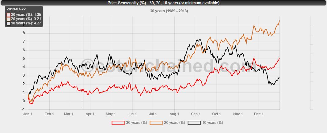 Gold Seasonal Chart 30 Years