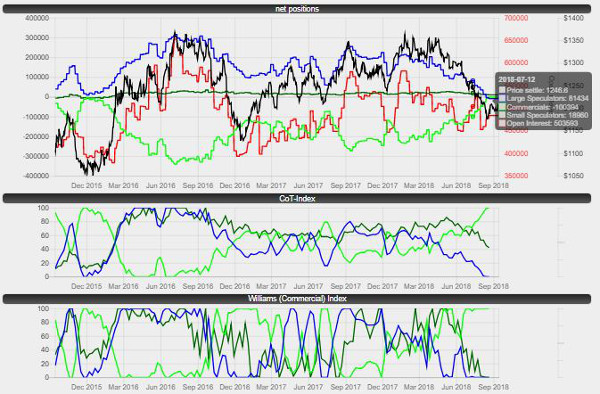 Image of a Commitments of Traders (CoT) Chart for Gold on CME